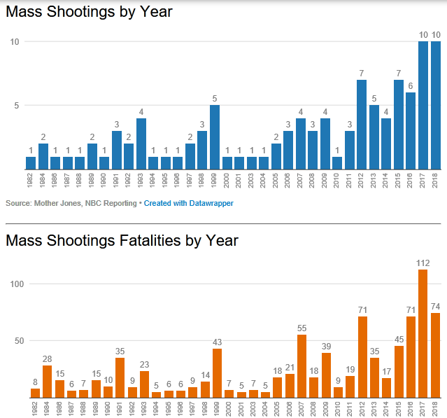 mass shootings by year
